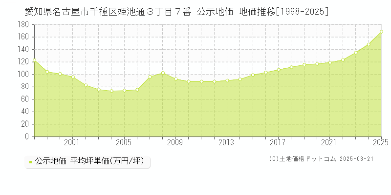 愛知県名古屋市千種区姫池通３丁目７番 公示地価 地価推移[1998-2025]