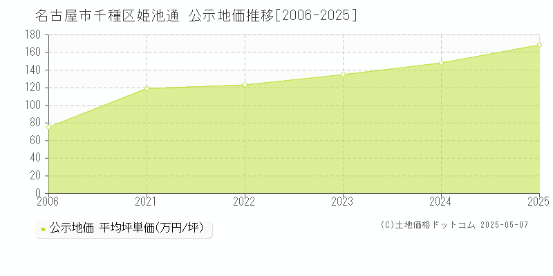 姫池通(名古屋市千種区)の公示地価推移グラフ(坪単価)[2006-2025年]