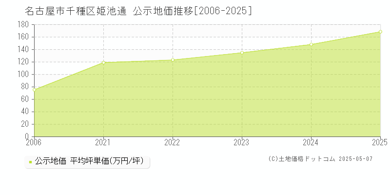 名古屋市千種区姫池通の地価公示推移グラフ 