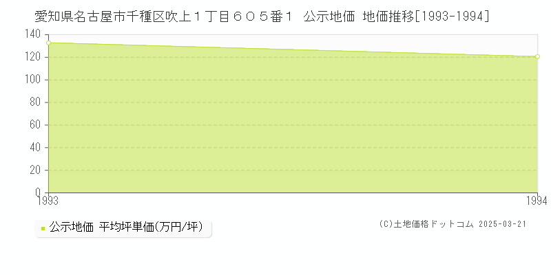 愛知県名古屋市千種区吹上１丁目６０５番１ 公示地価 地価推移[1993-1994]