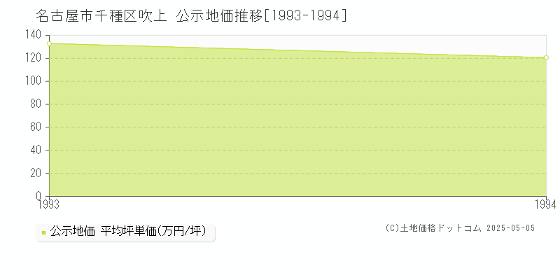 吹上(名古屋市千種区)の公示地価推移グラフ(坪単価)[1993-1994年]