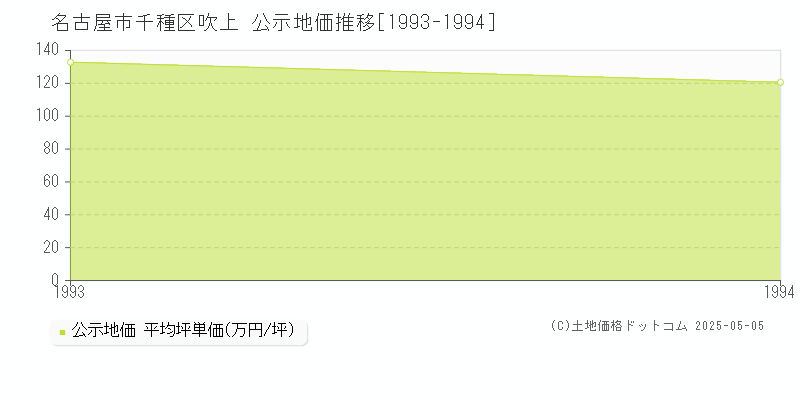 名古屋市千種区吹上の地価公示推移グラフ 