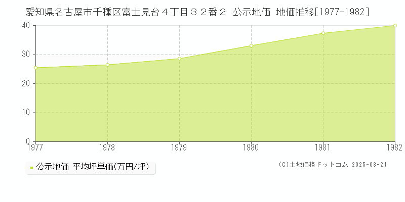 愛知県名古屋市千種区富士見台４丁目３２番２ 公示地価 地価推移[1977-1982]