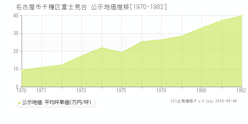 富士見台(名古屋市千種区)の公示地価推移グラフ(坪単価)[1970-1982年]