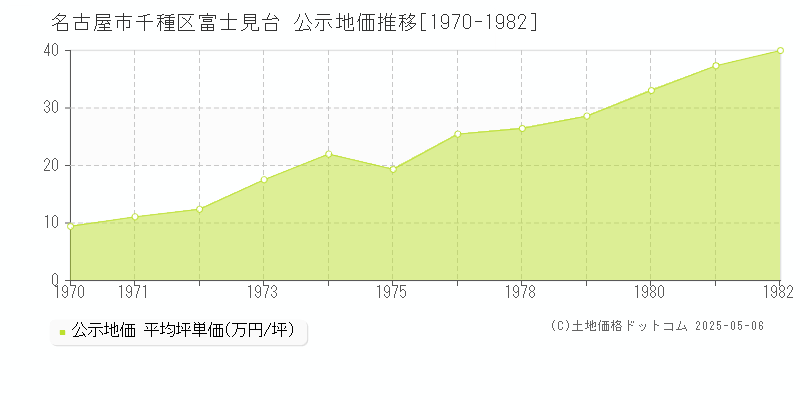 名古屋市千種区富士見台の地価公示推移グラフ 