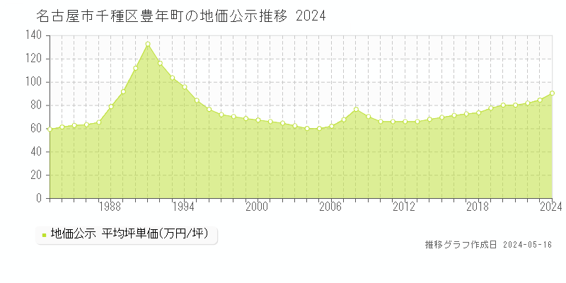 名古屋市千種区豊年町の地価公示推移グラフ 