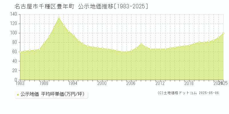 豊年町(名古屋市千種区)の公示地価推移グラフ(坪単価)[1983-2025年]