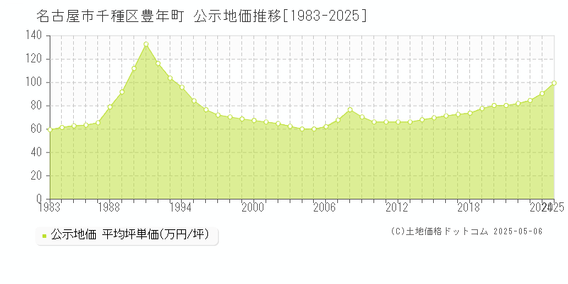 名古屋市千種区豊年町の地価公示推移グラフ 