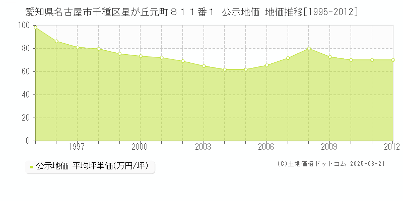 愛知県名古屋市千種区星が丘元町８１１番１ 公示地価 地価推移[1995-2012]