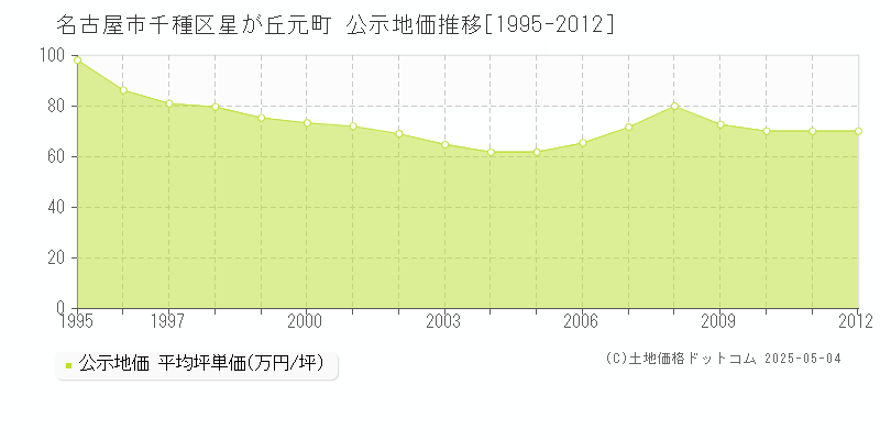 星が丘元町(名古屋市千種区)の公示地価推移グラフ(坪単価)[1995-2012年]
