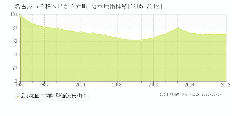 名古屋市千種区星が丘元町の地価公示推移グラフ 