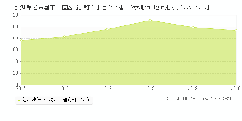 愛知県名古屋市千種区堀割町１丁目２７番 公示地価 地価推移[2005-2010]