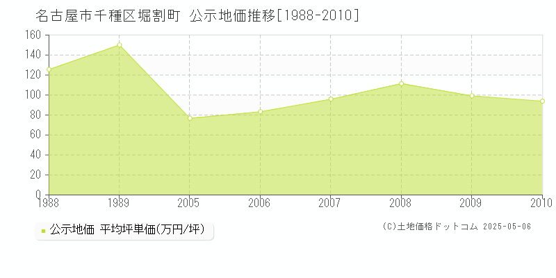 名古屋市千種区堀割町の地価公示推移グラフ 