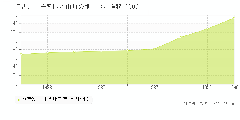 名古屋市千種区本山町の地価公示推移グラフ 