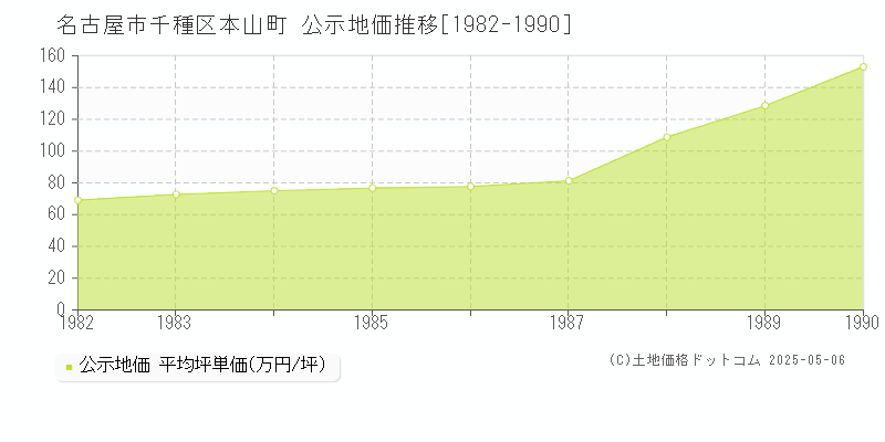本山町(名古屋市千種区)の公示地価推移グラフ(坪単価)[1982-1990年]