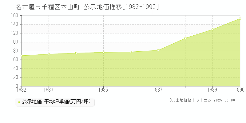 名古屋市千種区本山町の地価公示推移グラフ 