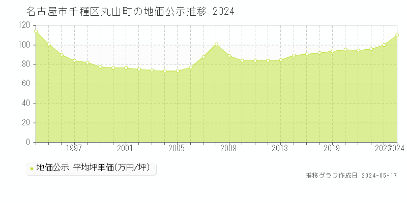 名古屋市千種区丸山町の地価公示推移グラフ 