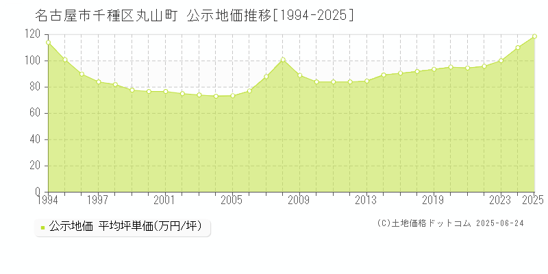 丸山町(名古屋市千種区)の公示地価推移グラフ(坪単価)[1994-2025年]