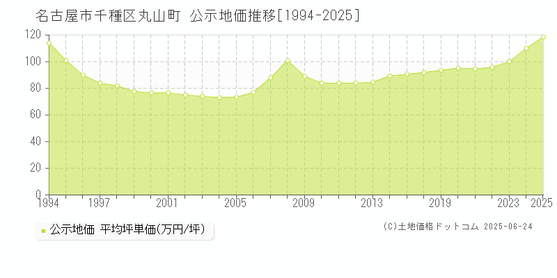 名古屋市千種区丸山町の地価公示推移グラフ 