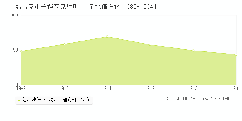 見附町(名古屋市千種区)の公示地価推移グラフ(坪単価)[1989-1994年]