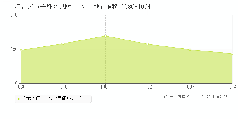名古屋市千種区見附町の地価公示推移グラフ 