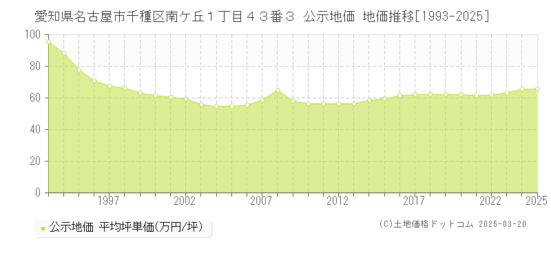 愛知県名古屋市千種区南ケ丘１丁目４３番３ 公示地価 地価推移[1993-2025]