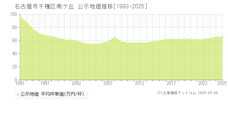 南ケ丘(名古屋市千種区)の公示地価推移グラフ(坪単価)[1993-2025年]