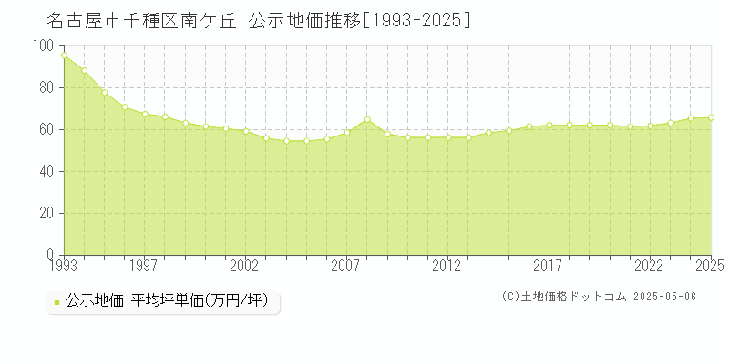 名古屋市千種区南ケ丘の地価公示推移グラフ 