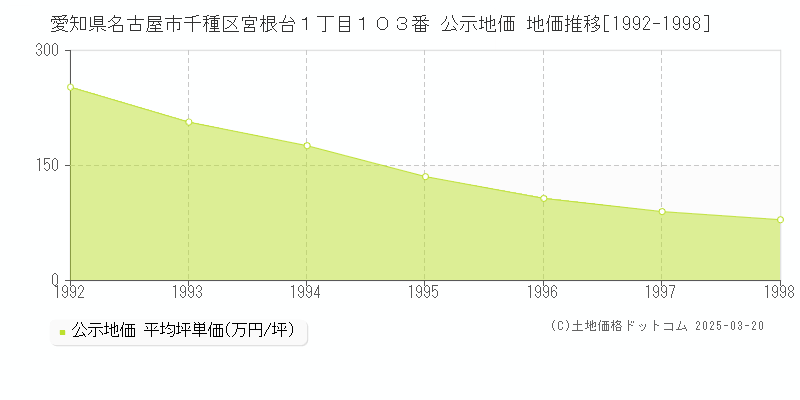 愛知県名古屋市千種区宮根台１丁目１０３番 公示地価 地価推移[1992-1998]