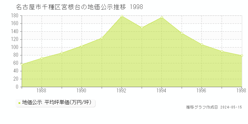 名古屋市千種区宮根台の地価公示推移グラフ 