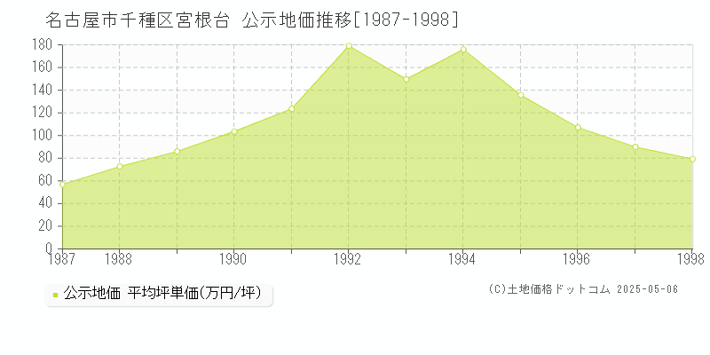 宮根台(名古屋市千種区)の公示地価推移グラフ(坪単価)[1987-1998年]