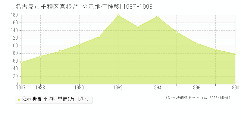 名古屋市千種区宮根台の地価公示推移グラフ 