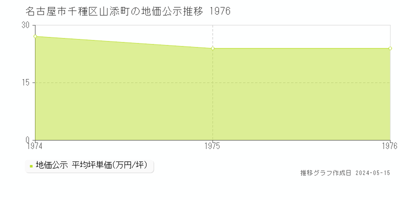 名古屋市千種区山添町の地価公示推移グラフ 