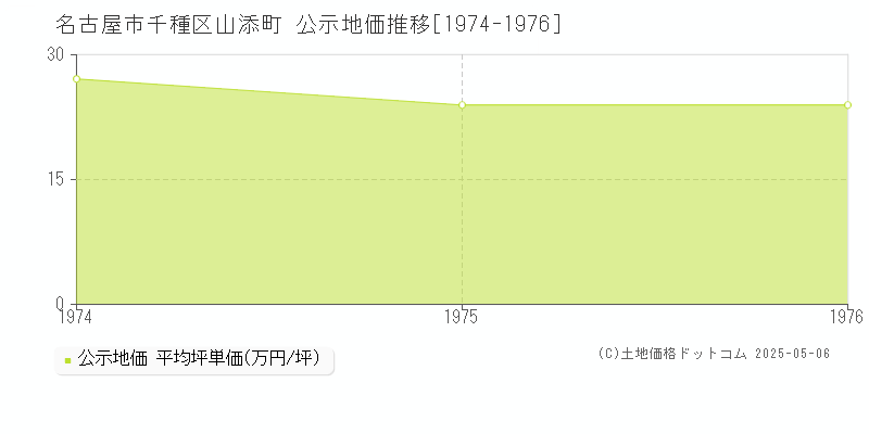 山添町(名古屋市千種区)の公示地価推移グラフ(坪単価)[1974-1976年]