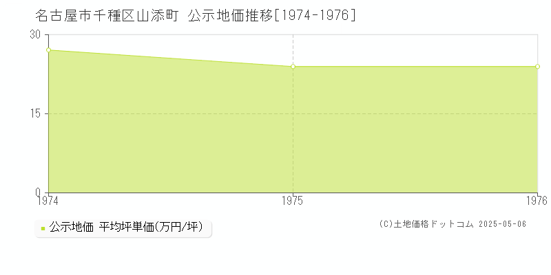 名古屋市千種区山添町の地価公示推移グラフ 