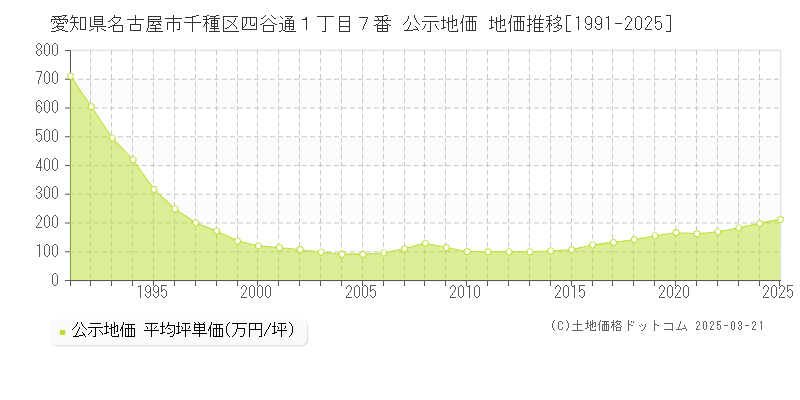 愛知県名古屋市千種区四谷通１丁目７番 公示地価 地価推移[1991-2025]