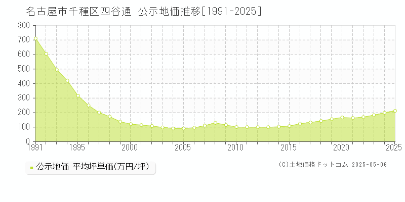 四谷通(名古屋市千種区)の公示地価推移グラフ(坪単価)[1991-2025年]