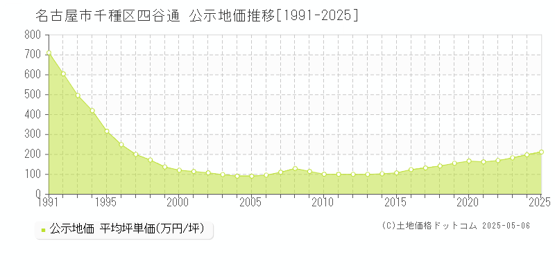 名古屋市千種区四谷通の地価公示推移グラフ 