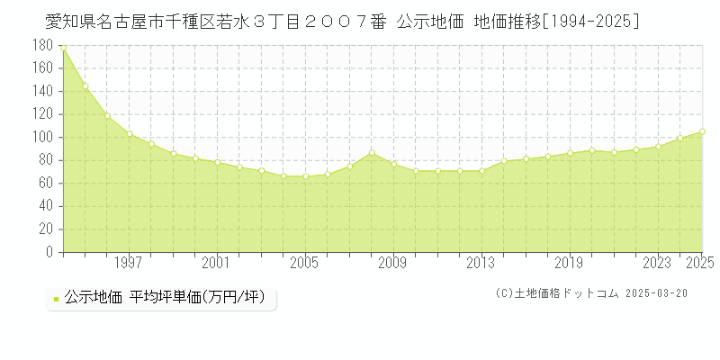 愛知県名古屋市千種区若水３丁目２００７番 公示地価 地価推移[1994-2025]