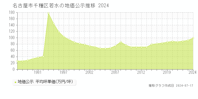 名古屋市千種区若水の地価公示推移グラフ 