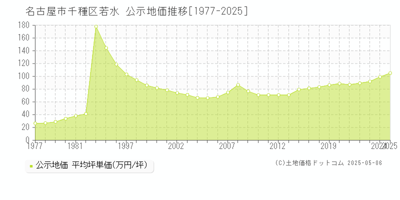 若水(名古屋市千種区)の公示地価推移グラフ(坪単価)[1977-2025年]