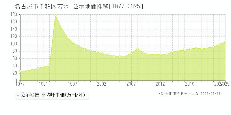 名古屋市千種区若水の地価公示推移グラフ 