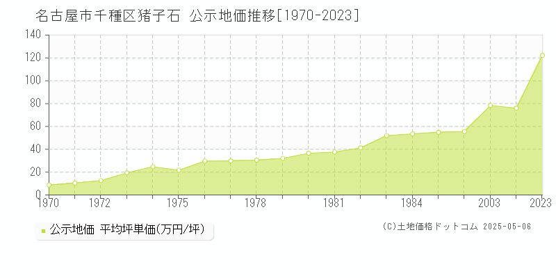 名古屋市千種区猪高町大字猪子石の地価公示推移グラフ 