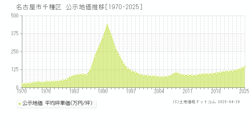 名古屋市千種区全域の地価公示推移グラフ 