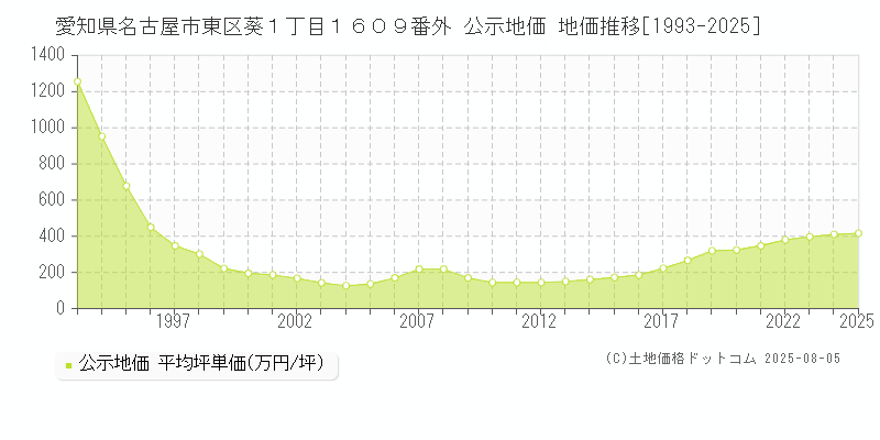 愛知県名古屋市東区葵１丁目１６０９番外 公示地価 地価推移[1993-2025]