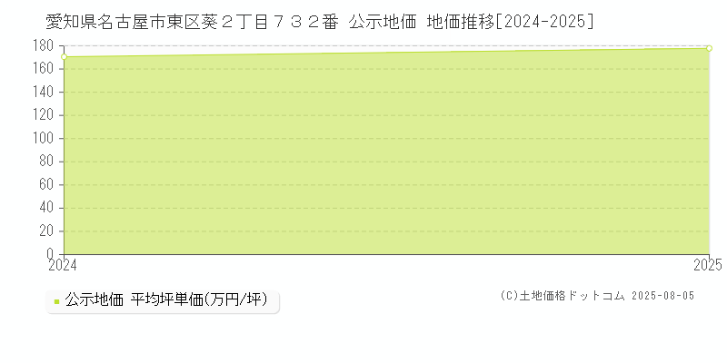 愛知県名古屋市東区葵２丁目７３２番 公示地価 地価推移[2024-2025]