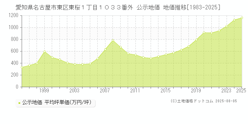 愛知県名古屋市東区東桜１丁目１０３３番外 公示地価 地価推移[1983-2025]