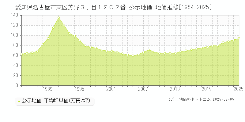 愛知県名古屋市東区芳野３丁目１２０２番 公示地価 地価推移[1984-2025]