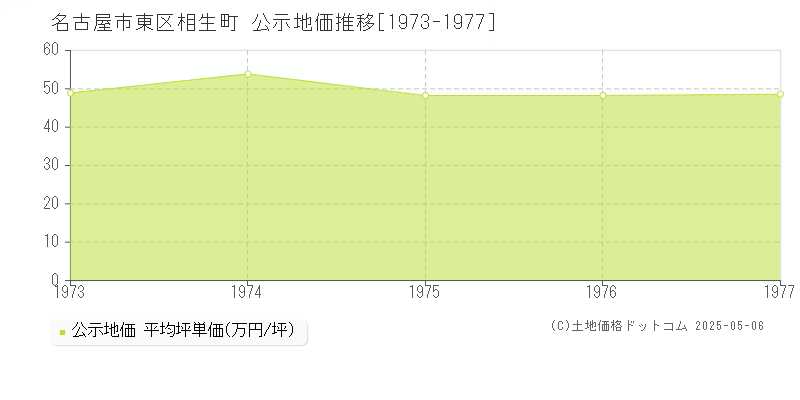 相生町(名古屋市東区)の公示地価推移グラフ(坪単価)[1973-1977年]