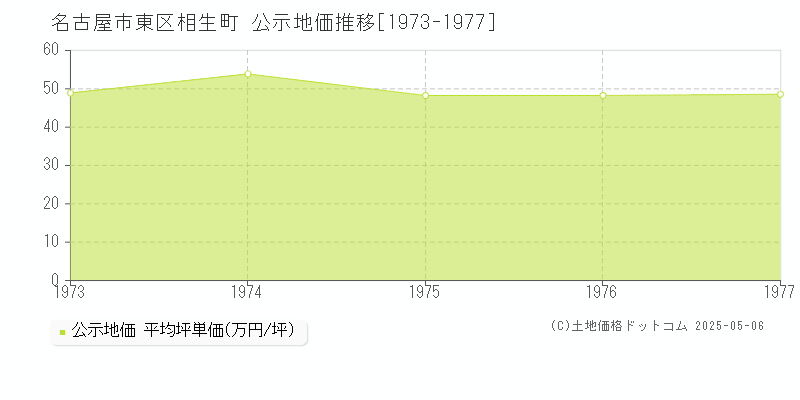 名古屋市東区相生町の地価公示推移グラフ 